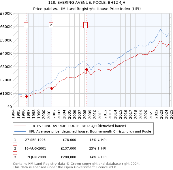 118, EVERING AVENUE, POOLE, BH12 4JH: Price paid vs HM Land Registry's House Price Index