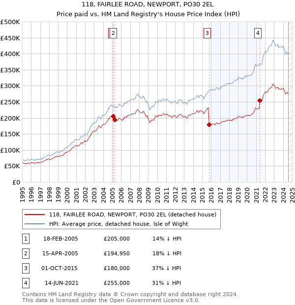 118, FAIRLEE ROAD, NEWPORT, PO30 2EL: Price paid vs HM Land Registry's House Price Index