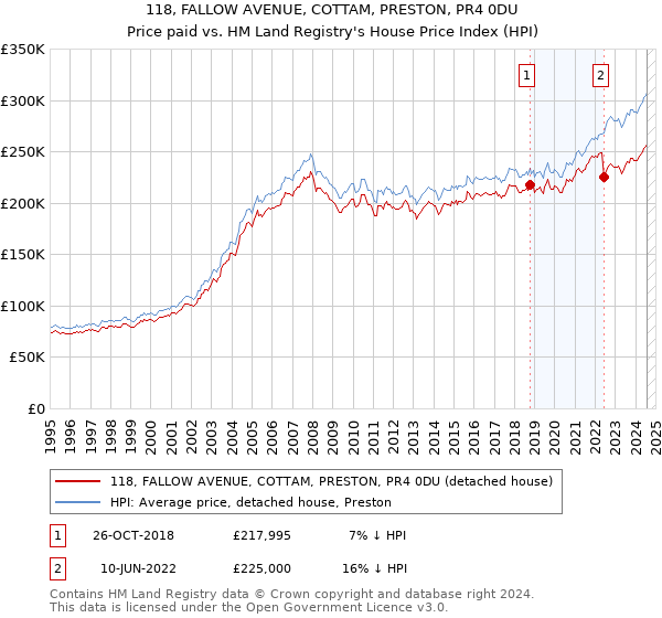 118, FALLOW AVENUE, COTTAM, PRESTON, PR4 0DU: Price paid vs HM Land Registry's House Price Index