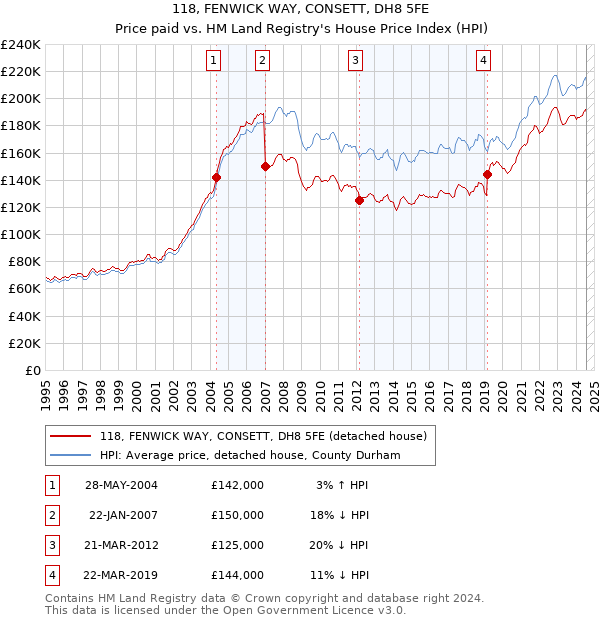 118, FENWICK WAY, CONSETT, DH8 5FE: Price paid vs HM Land Registry's House Price Index