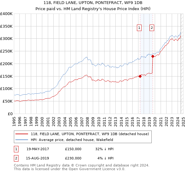 118, FIELD LANE, UPTON, PONTEFRACT, WF9 1DB: Price paid vs HM Land Registry's House Price Index