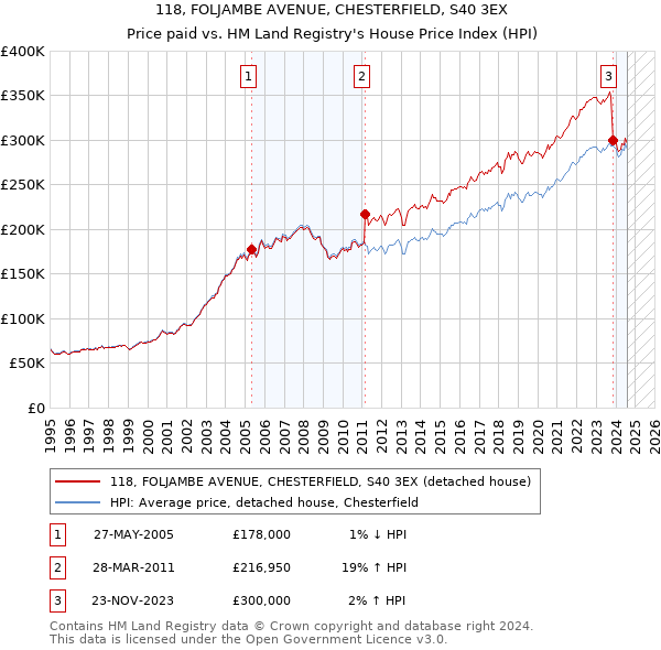 118, FOLJAMBE AVENUE, CHESTERFIELD, S40 3EX: Price paid vs HM Land Registry's House Price Index