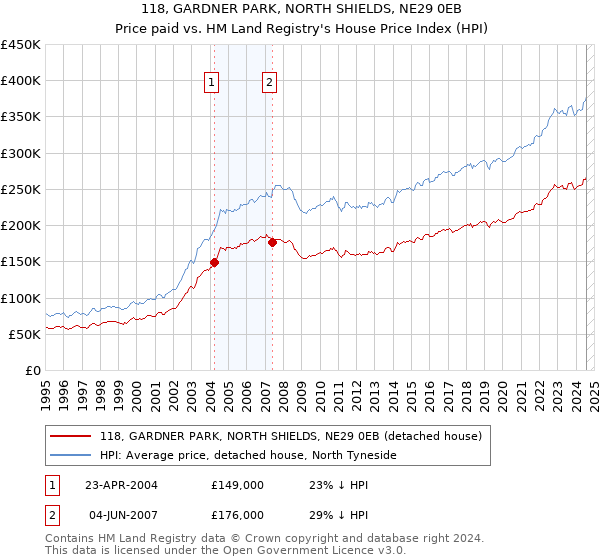 118, GARDNER PARK, NORTH SHIELDS, NE29 0EB: Price paid vs HM Land Registry's House Price Index