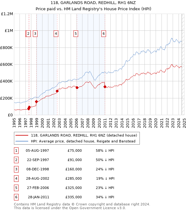 118, GARLANDS ROAD, REDHILL, RH1 6NZ: Price paid vs HM Land Registry's House Price Index