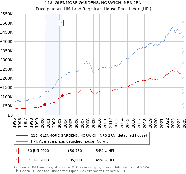 118, GLENMORE GARDENS, NORWICH, NR3 2RN: Price paid vs HM Land Registry's House Price Index