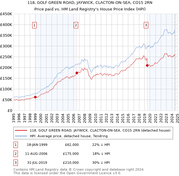 118, GOLF GREEN ROAD, JAYWICK, CLACTON-ON-SEA, CO15 2RN: Price paid vs HM Land Registry's House Price Index