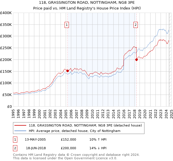 118, GRASSINGTON ROAD, NOTTINGHAM, NG8 3PE: Price paid vs HM Land Registry's House Price Index