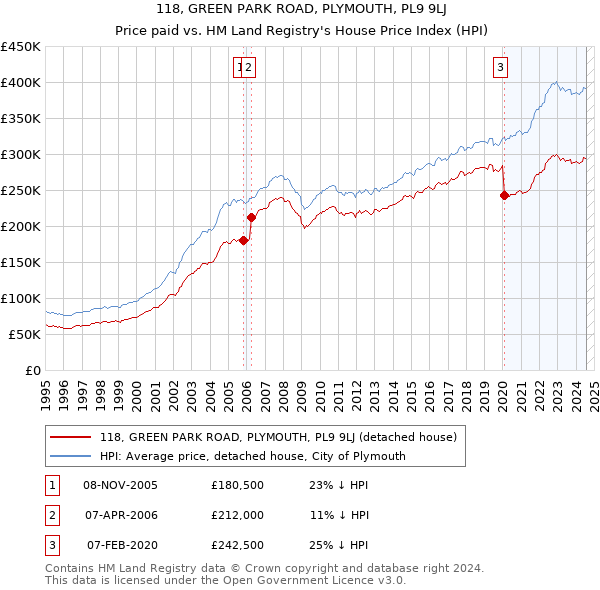 118, GREEN PARK ROAD, PLYMOUTH, PL9 9LJ: Price paid vs HM Land Registry's House Price Index