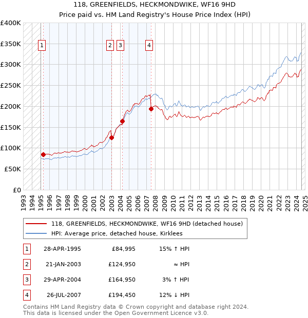 118, GREENFIELDS, HECKMONDWIKE, WF16 9HD: Price paid vs HM Land Registry's House Price Index