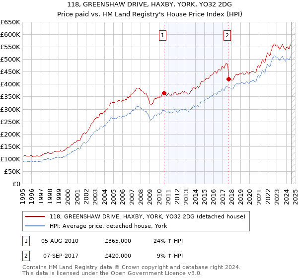 118, GREENSHAW DRIVE, HAXBY, YORK, YO32 2DG: Price paid vs HM Land Registry's House Price Index