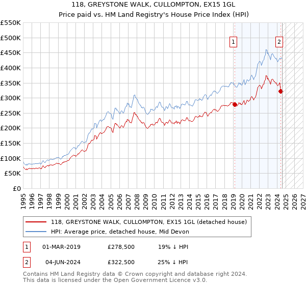 118, GREYSTONE WALK, CULLOMPTON, EX15 1GL: Price paid vs HM Land Registry's House Price Index