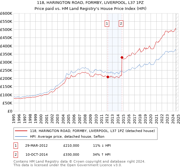 118, HARINGTON ROAD, FORMBY, LIVERPOOL, L37 1PZ: Price paid vs HM Land Registry's House Price Index