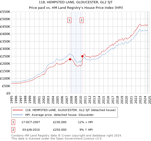 118, HEMPSTED LANE, GLOUCESTER, GL2 5JT: Price paid vs HM Land Registry's House Price Index