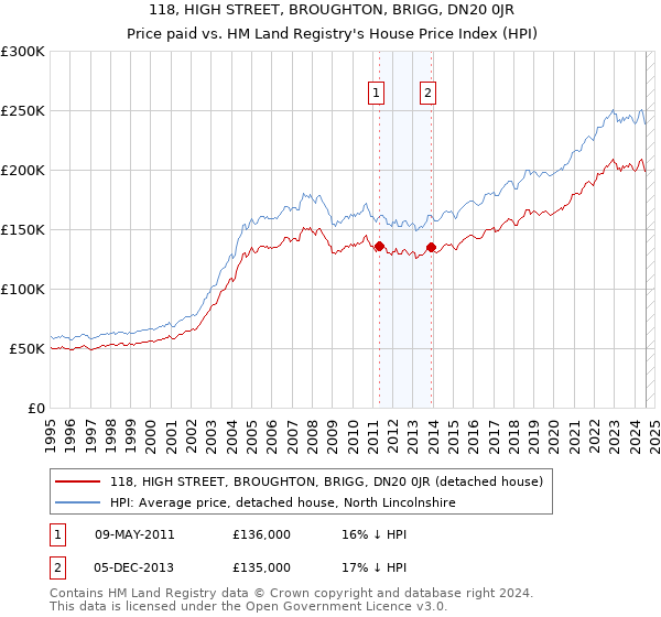 118, HIGH STREET, BROUGHTON, BRIGG, DN20 0JR: Price paid vs HM Land Registry's House Price Index