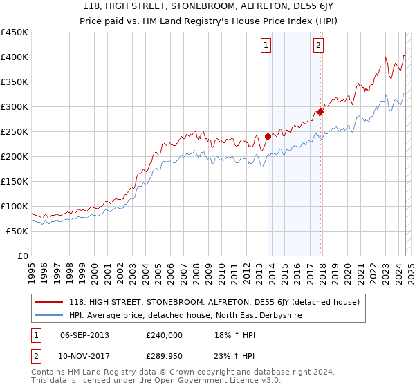 118, HIGH STREET, STONEBROOM, ALFRETON, DE55 6JY: Price paid vs HM Land Registry's House Price Index