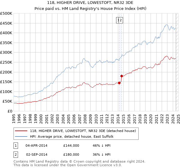 118, HIGHER DRIVE, LOWESTOFT, NR32 3DE: Price paid vs HM Land Registry's House Price Index