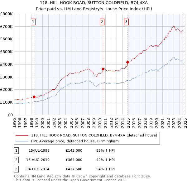 118, HILL HOOK ROAD, SUTTON COLDFIELD, B74 4XA: Price paid vs HM Land Registry's House Price Index