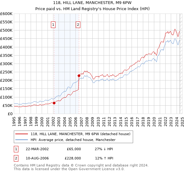 118, HILL LANE, MANCHESTER, M9 6PW: Price paid vs HM Land Registry's House Price Index