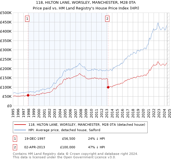 118, HILTON LANE, WORSLEY, MANCHESTER, M28 0TA: Price paid vs HM Land Registry's House Price Index