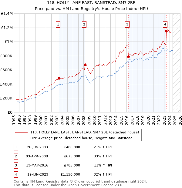 118, HOLLY LANE EAST, BANSTEAD, SM7 2BE: Price paid vs HM Land Registry's House Price Index