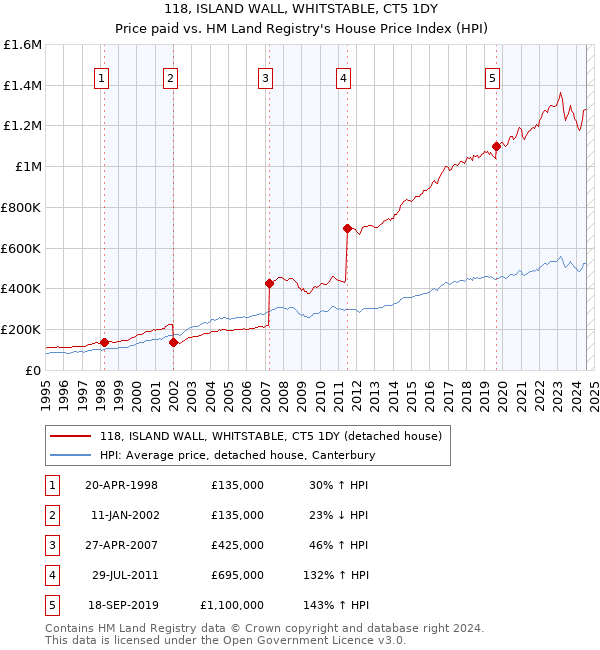 118, ISLAND WALL, WHITSTABLE, CT5 1DY: Price paid vs HM Land Registry's House Price Index