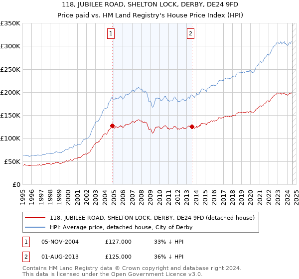 118, JUBILEE ROAD, SHELTON LOCK, DERBY, DE24 9FD: Price paid vs HM Land Registry's House Price Index