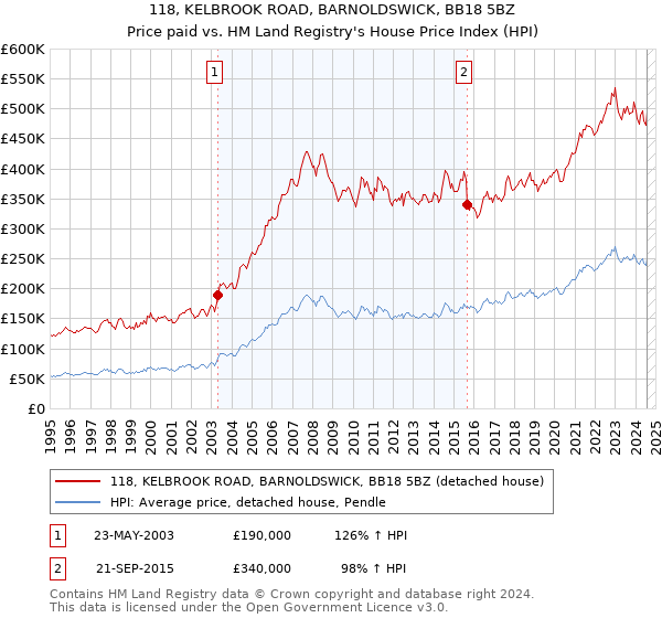 118, KELBROOK ROAD, BARNOLDSWICK, BB18 5BZ: Price paid vs HM Land Registry's House Price Index