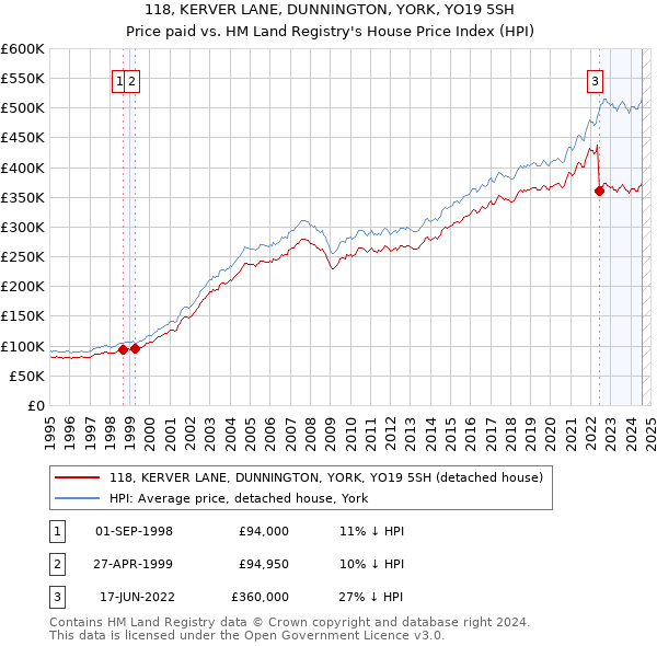 118, KERVER LANE, DUNNINGTON, YORK, YO19 5SH: Price paid vs HM Land Registry's House Price Index