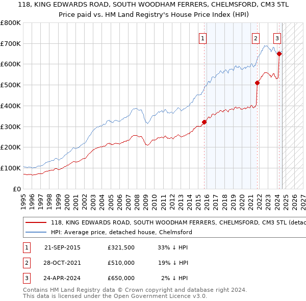 118, KING EDWARDS ROAD, SOUTH WOODHAM FERRERS, CHELMSFORD, CM3 5TL: Price paid vs HM Land Registry's House Price Index