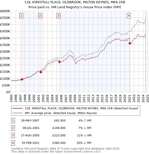 118, KIRKSTALL PLACE, OLDBROOK, MILTON KEYNES, MK6 2XB: Price paid vs HM Land Registry's House Price Index