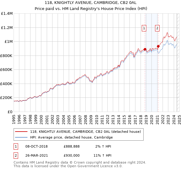 118, KNIGHTLY AVENUE, CAMBRIDGE, CB2 0AL: Price paid vs HM Land Registry's House Price Index