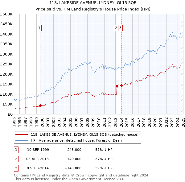 118, LAKESIDE AVENUE, LYDNEY, GL15 5QB: Price paid vs HM Land Registry's House Price Index