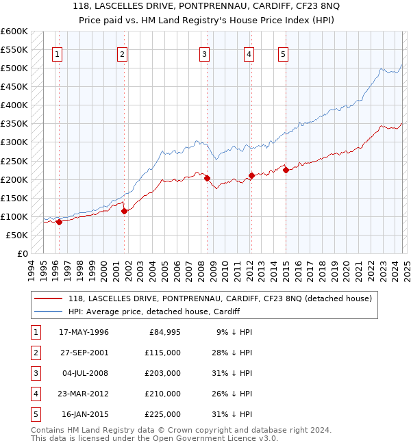 118, LASCELLES DRIVE, PONTPRENNAU, CARDIFF, CF23 8NQ: Price paid vs HM Land Registry's House Price Index