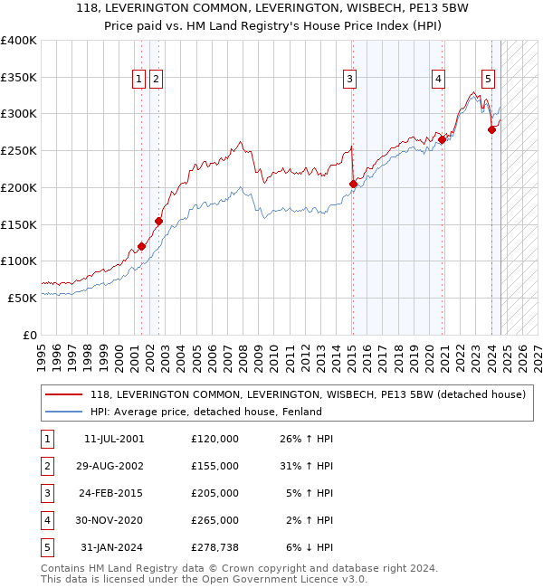 118, LEVERINGTON COMMON, LEVERINGTON, WISBECH, PE13 5BW: Price paid vs HM Land Registry's House Price Index