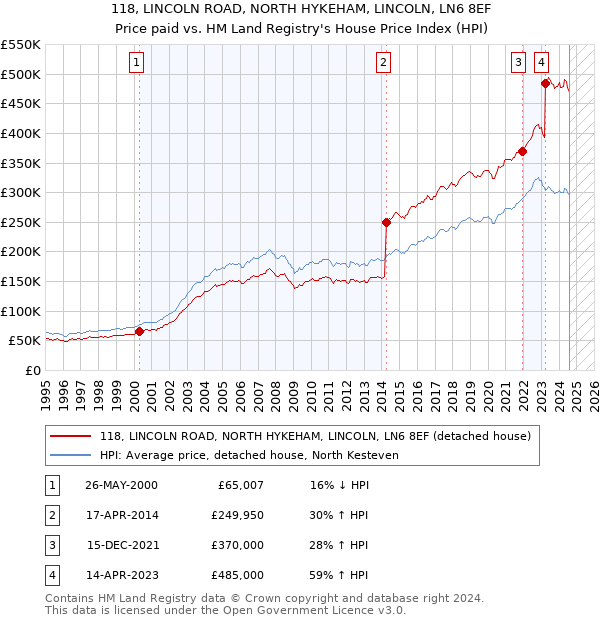 118, LINCOLN ROAD, NORTH HYKEHAM, LINCOLN, LN6 8EF: Price paid vs HM Land Registry's House Price Index