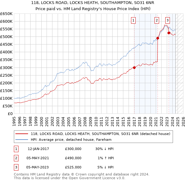 118, LOCKS ROAD, LOCKS HEATH, SOUTHAMPTON, SO31 6NR: Price paid vs HM Land Registry's House Price Index