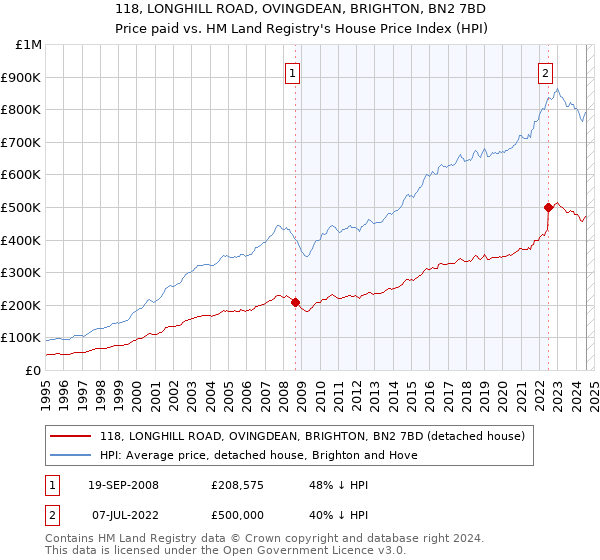 118, LONGHILL ROAD, OVINGDEAN, BRIGHTON, BN2 7BD: Price paid vs HM Land Registry's House Price Index