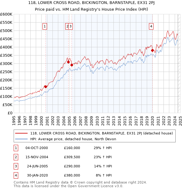 118, LOWER CROSS ROAD, BICKINGTON, BARNSTAPLE, EX31 2PJ: Price paid vs HM Land Registry's House Price Index