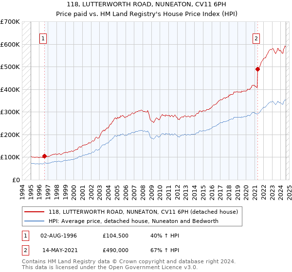 118, LUTTERWORTH ROAD, NUNEATON, CV11 6PH: Price paid vs HM Land Registry's House Price Index