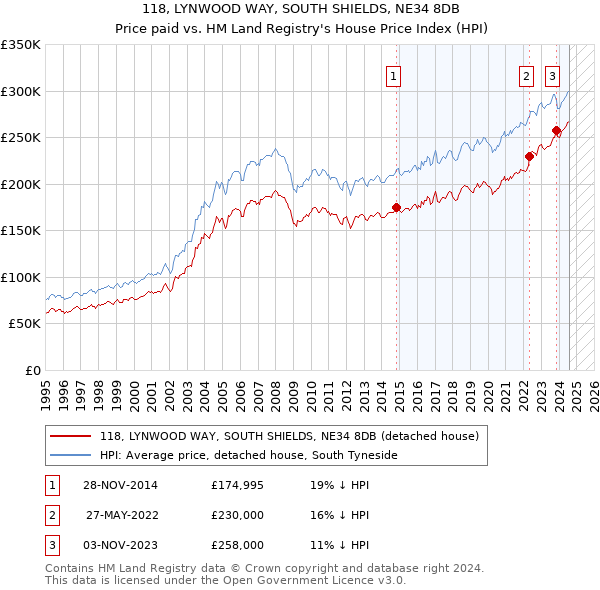 118, LYNWOOD WAY, SOUTH SHIELDS, NE34 8DB: Price paid vs HM Land Registry's House Price Index