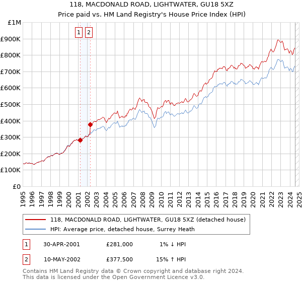 118, MACDONALD ROAD, LIGHTWATER, GU18 5XZ: Price paid vs HM Land Registry's House Price Index