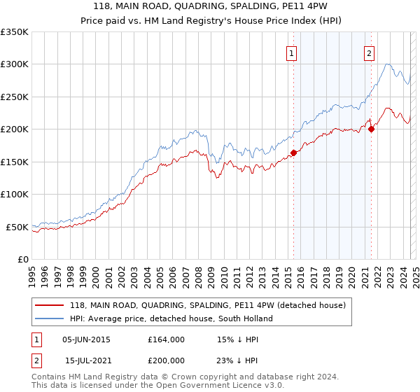 118, MAIN ROAD, QUADRING, SPALDING, PE11 4PW: Price paid vs HM Land Registry's House Price Index