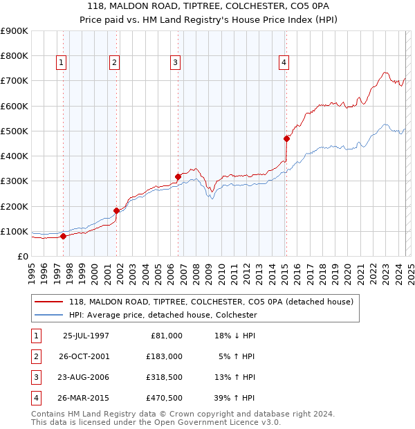 118, MALDON ROAD, TIPTREE, COLCHESTER, CO5 0PA: Price paid vs HM Land Registry's House Price Index