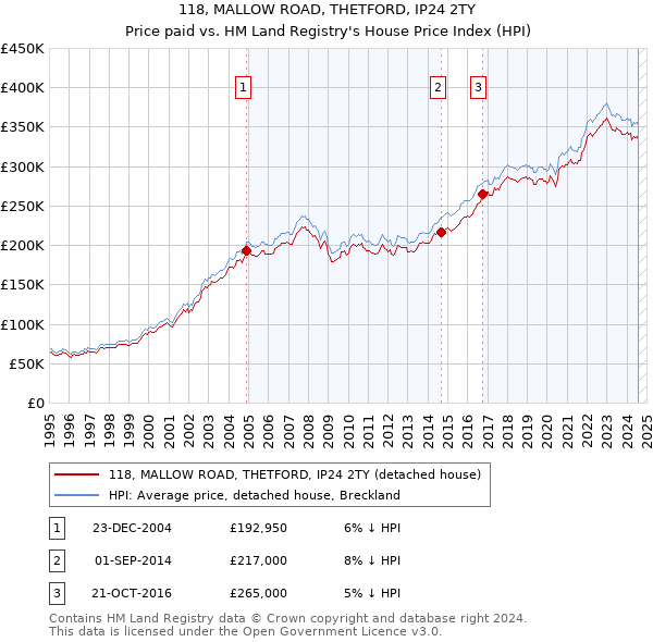 118, MALLOW ROAD, THETFORD, IP24 2TY: Price paid vs HM Land Registry's House Price Index