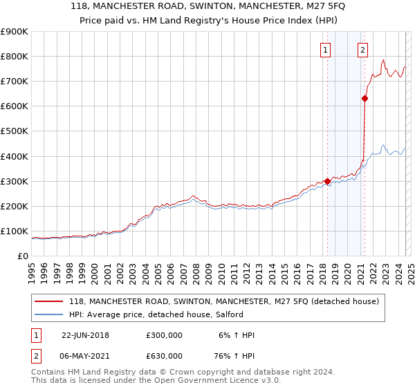 118, MANCHESTER ROAD, SWINTON, MANCHESTER, M27 5FQ: Price paid vs HM Land Registry's House Price Index