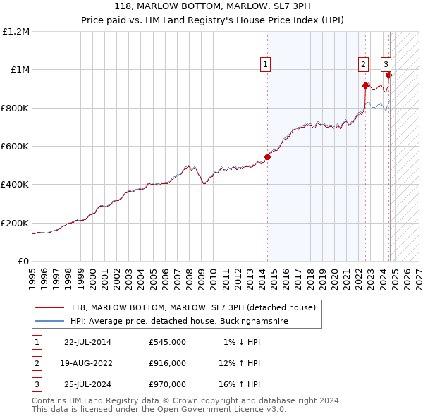 118, MARLOW BOTTOM, MARLOW, SL7 3PH: Price paid vs HM Land Registry's House Price Index