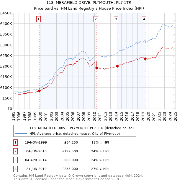 118, MERAFIELD DRIVE, PLYMOUTH, PL7 1TR: Price paid vs HM Land Registry's House Price Index