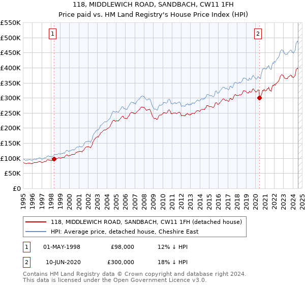 118, MIDDLEWICH ROAD, SANDBACH, CW11 1FH: Price paid vs HM Land Registry's House Price Index