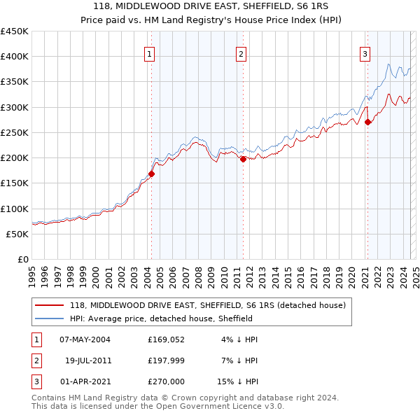 118, MIDDLEWOOD DRIVE EAST, SHEFFIELD, S6 1RS: Price paid vs HM Land Registry's House Price Index