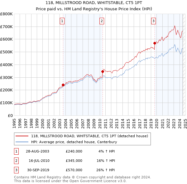 118, MILLSTROOD ROAD, WHITSTABLE, CT5 1PT: Price paid vs HM Land Registry's House Price Index